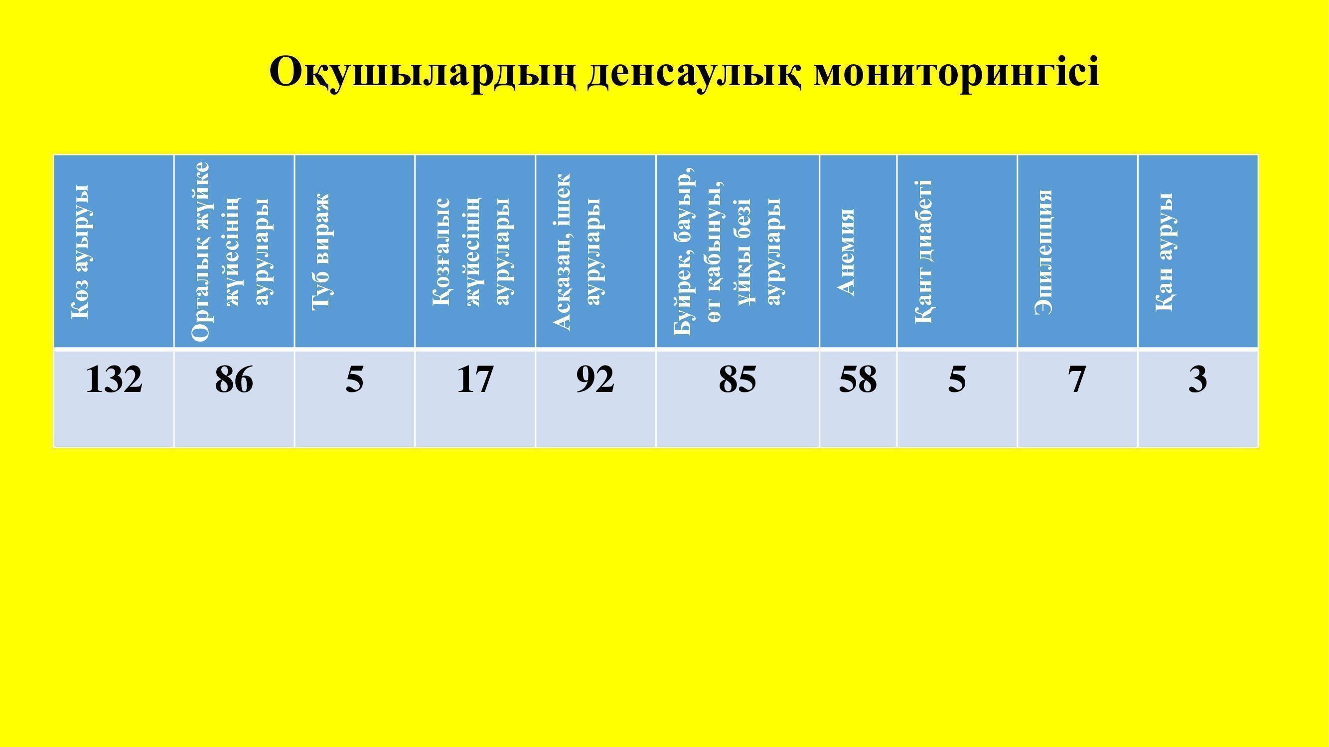 Оқушылардың денсаулық мониторингісі