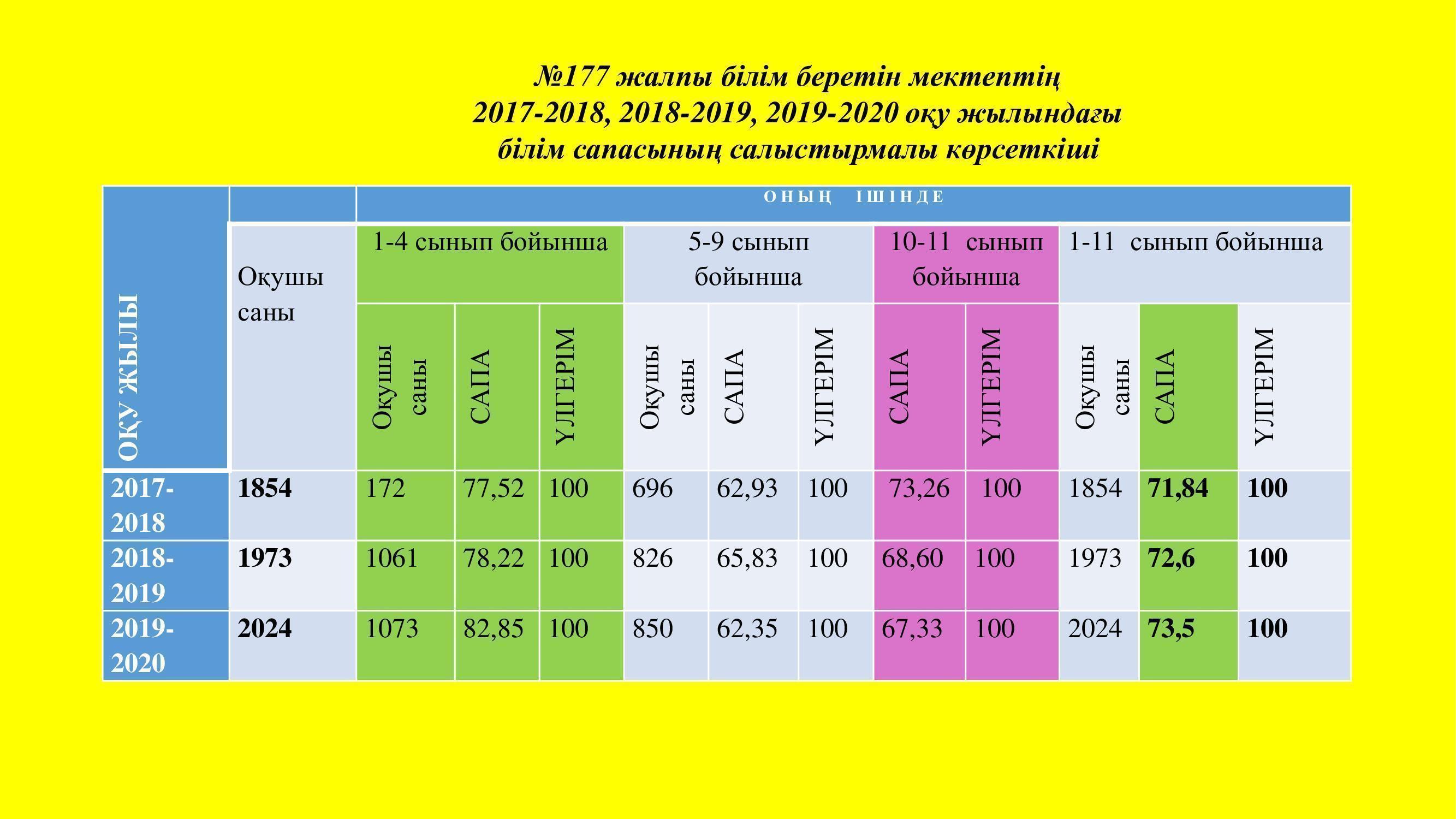 2017-2018, 2018-2019, 2019-2020 оқу жылындағы  білім сапасының салыстырмалы көрсеткіші