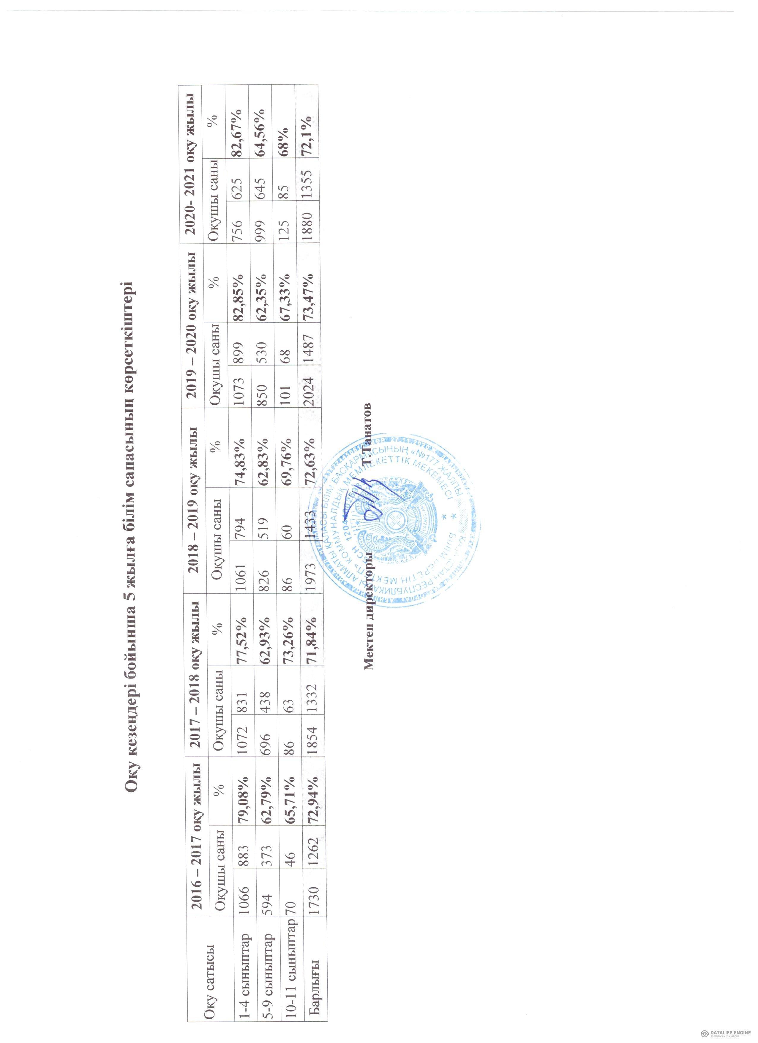 5 жылға білім сапасының көрсеткіші