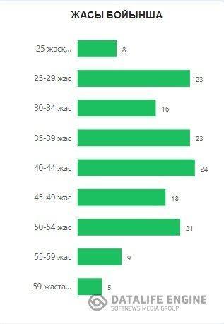 Педагогтердің сапалық құрамы