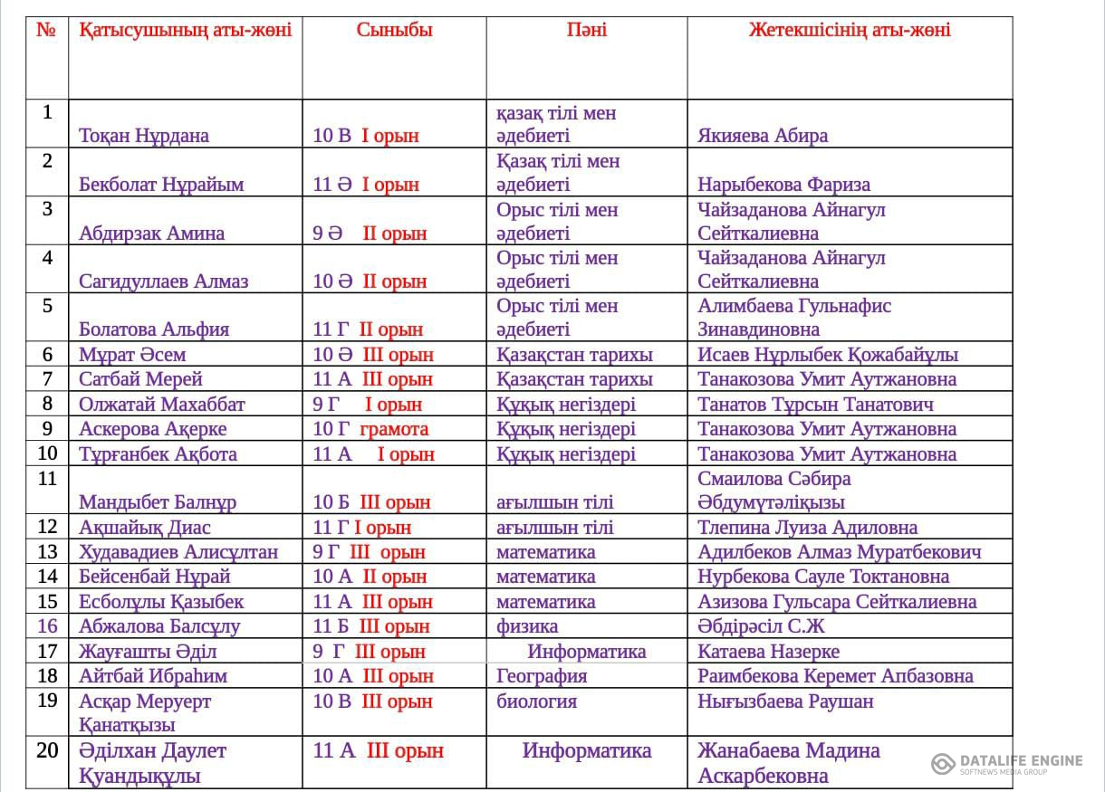 9-11 сыныптарға арналған республикалық жалпы пәндер олимпиадасының аудандық кезеңі
